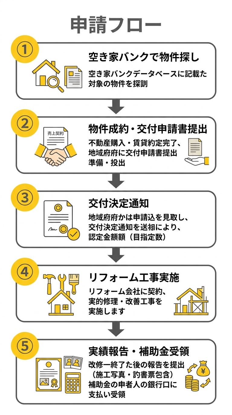 南伊勢町空き家バンクリフォーム補助金 申請フロー図