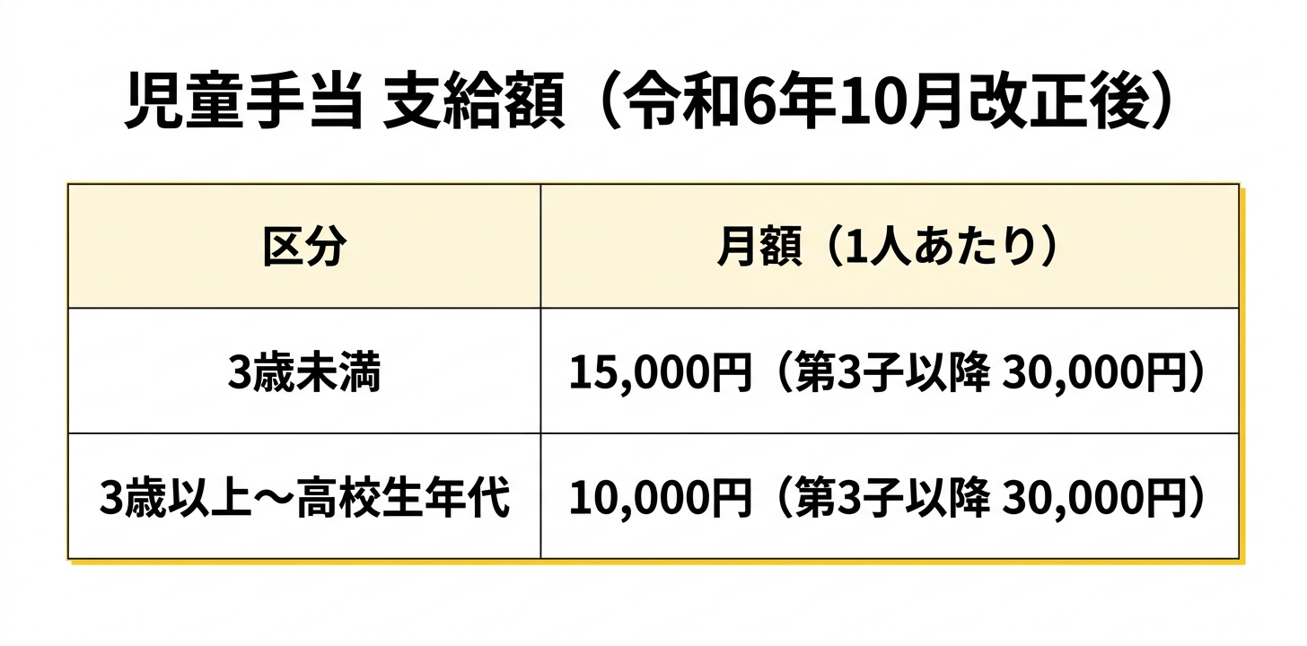 児童手当の支給額一覧表（令和6年10月改正後）