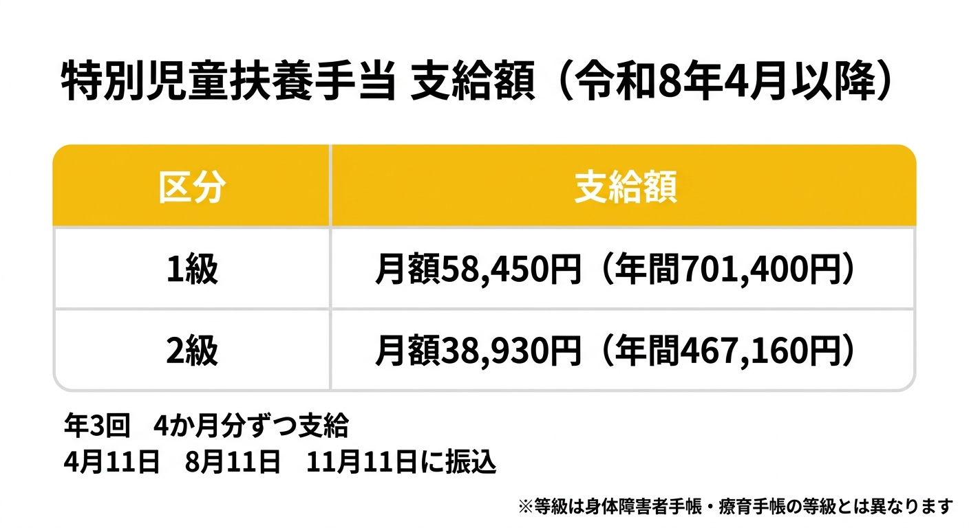 特別児童扶養手当 支給額テーブル（令和8年4月以降）