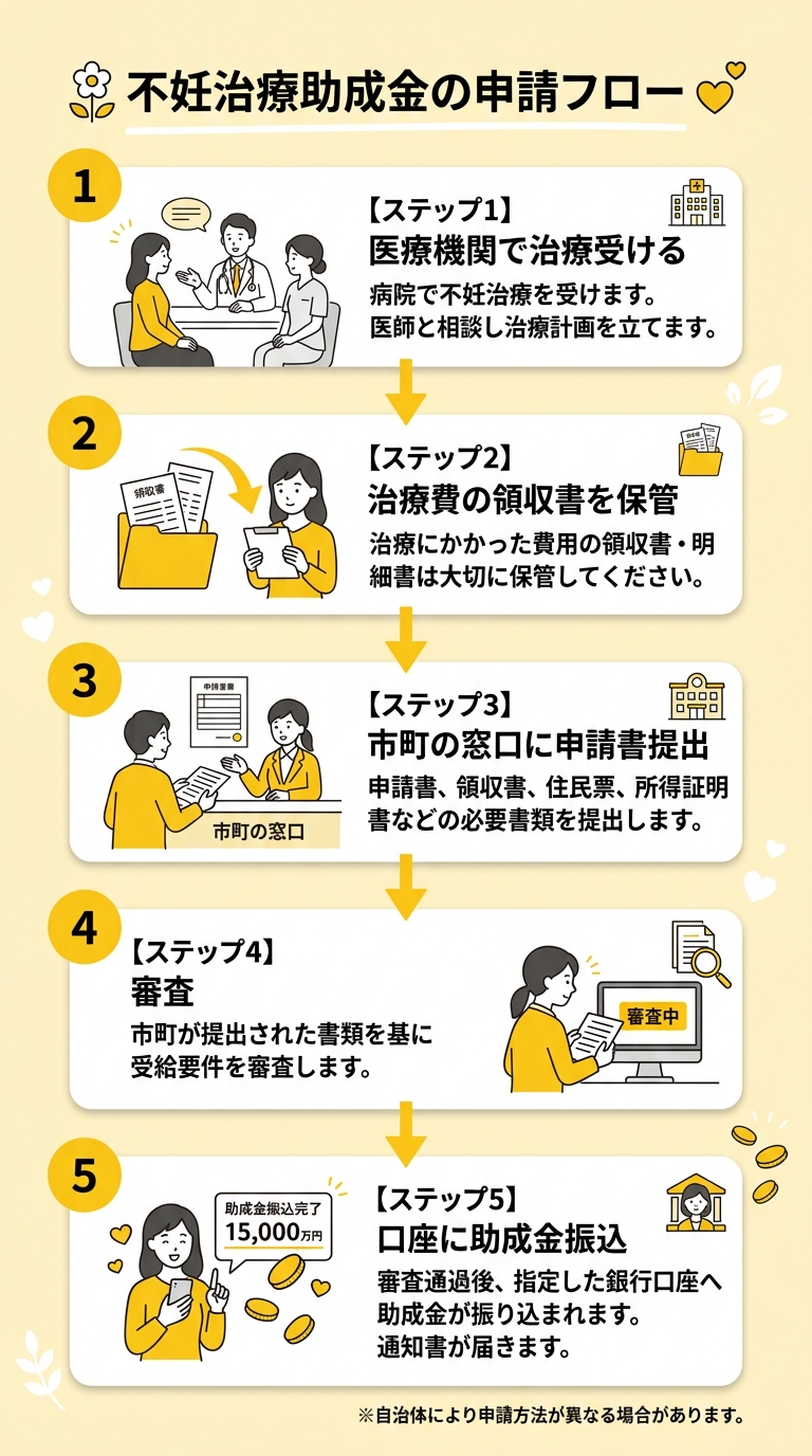 不妊治療助成金 申請フロー