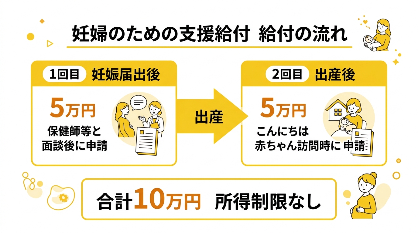妊婦のための支援給付 給付の流れ