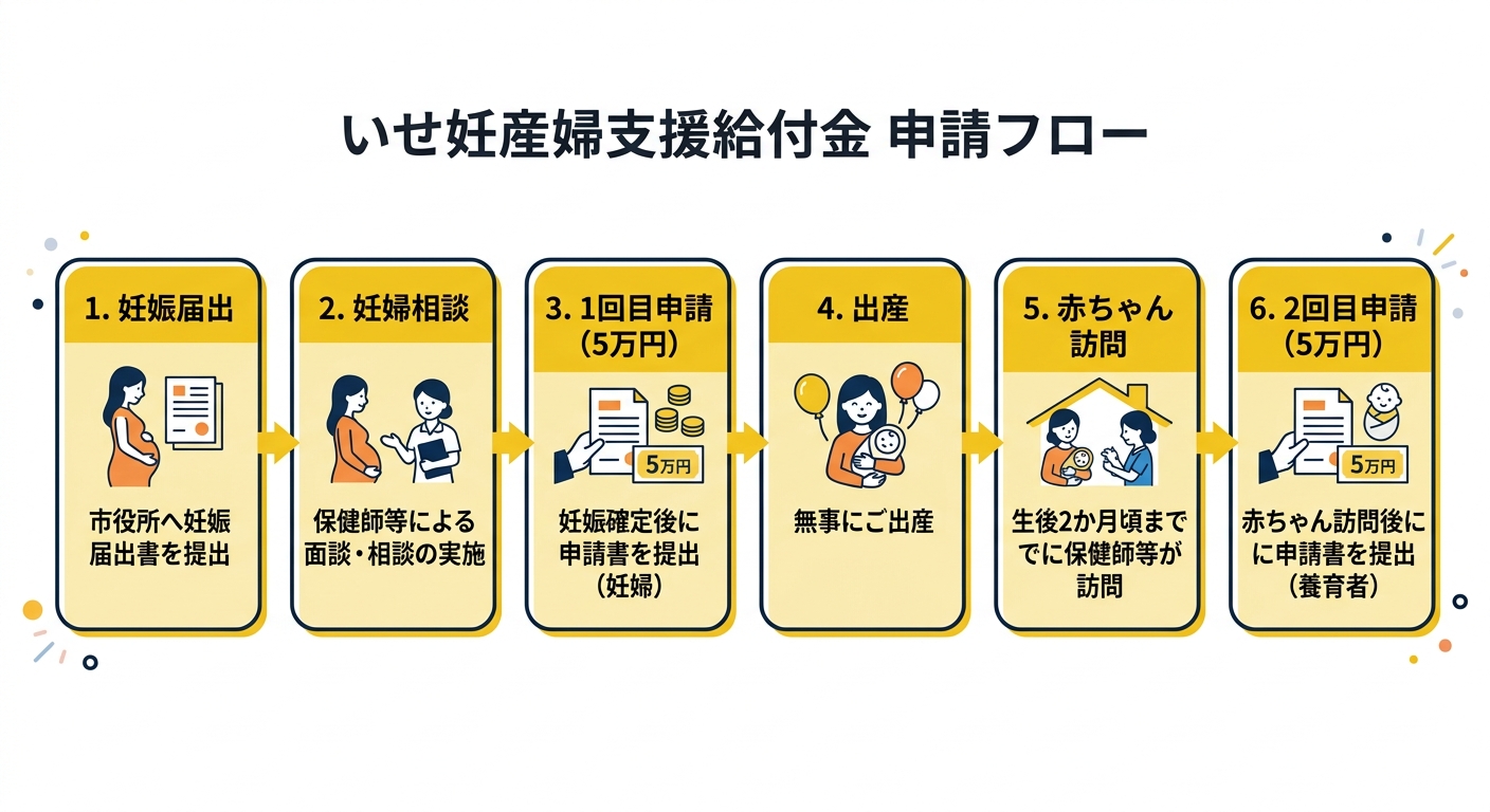 いせ妊産婦支援給付金 申請フロー