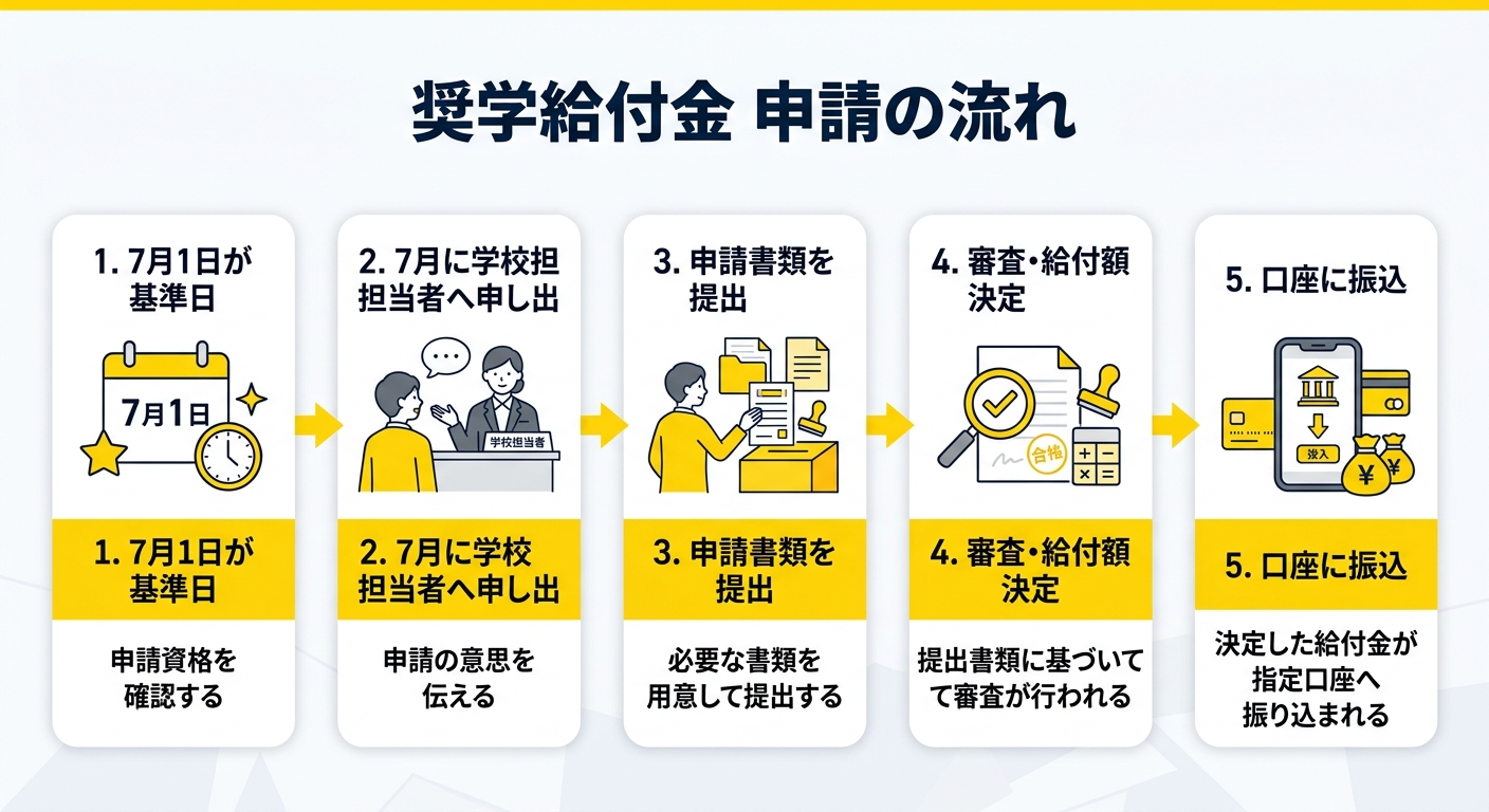 奨学給付金 申請の流れ