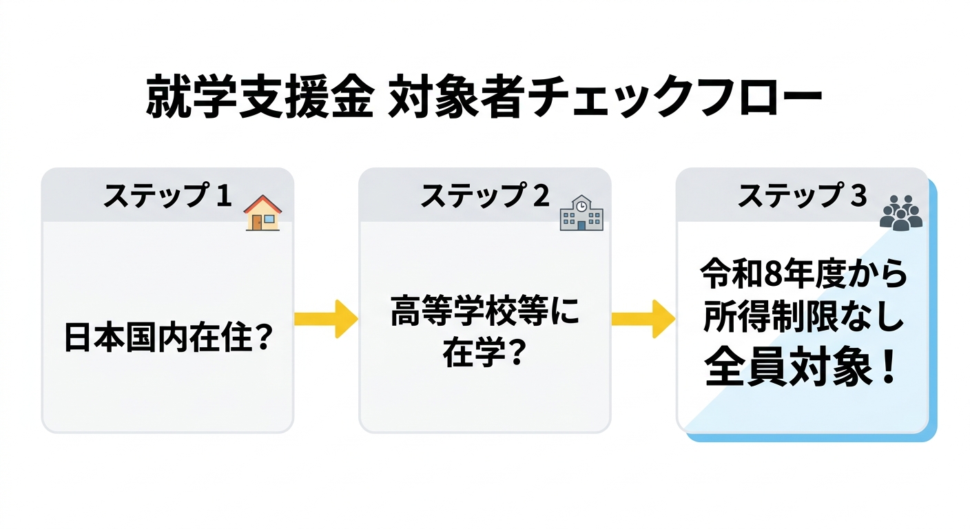 就学支援金 対象者チェックフロー