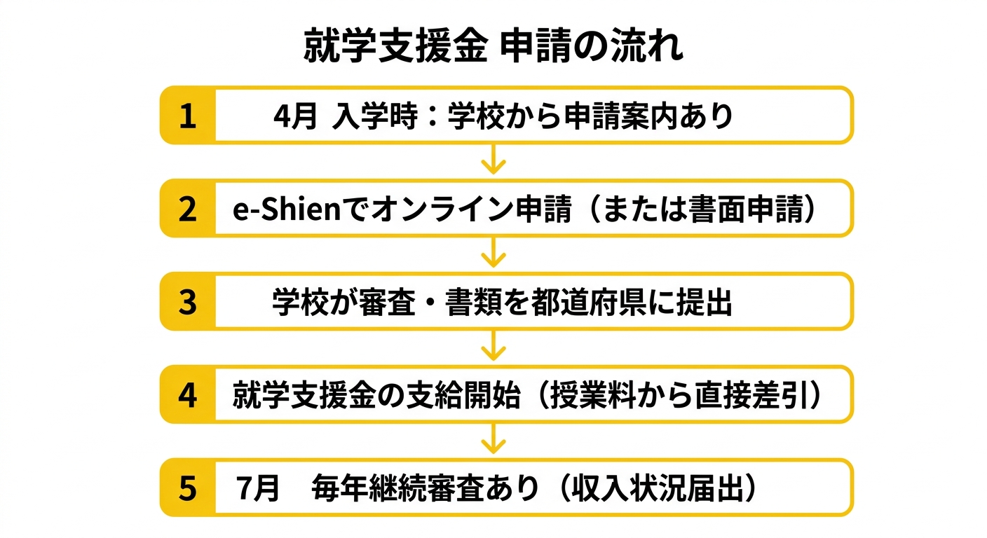 就学支援金 申請の流れ