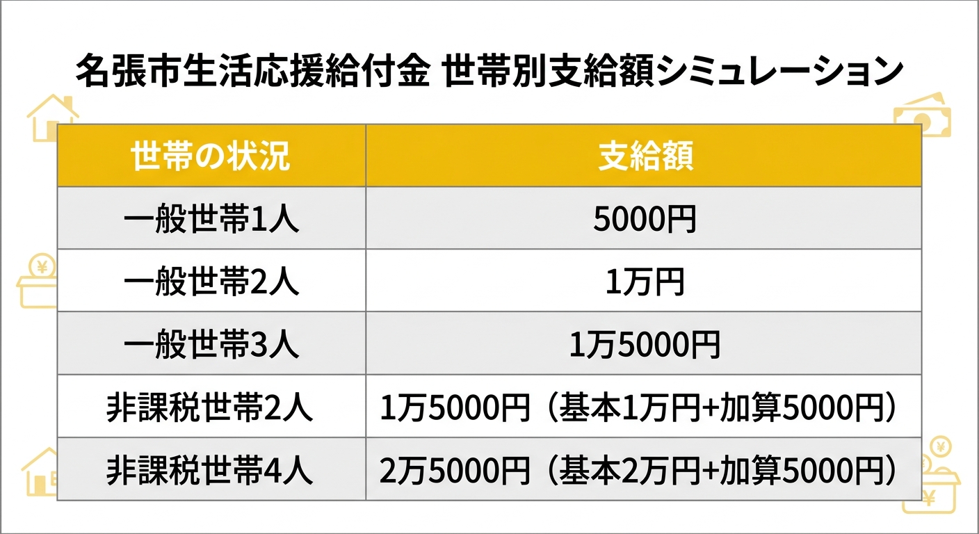 世帯別支給額シミュレーション