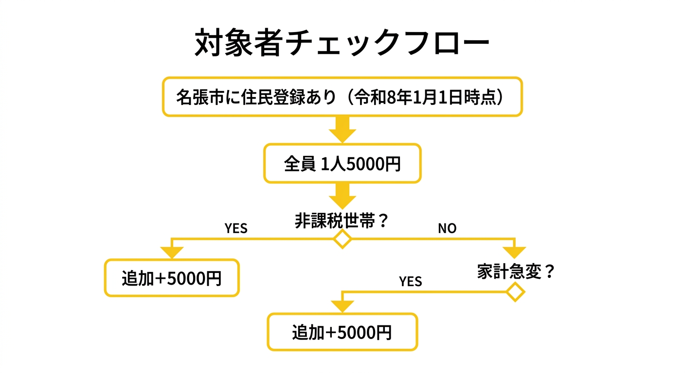 対象者チェックフロー