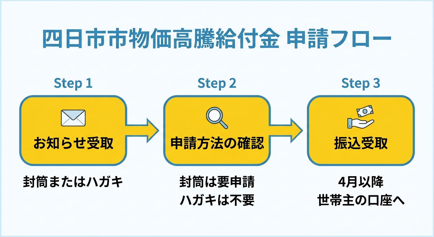 申請フロー図