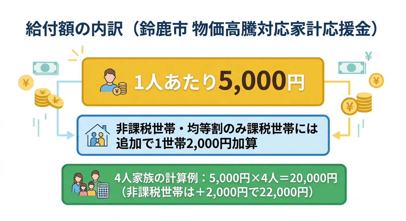 物価高騰対応家計応援金 給付額の内訳