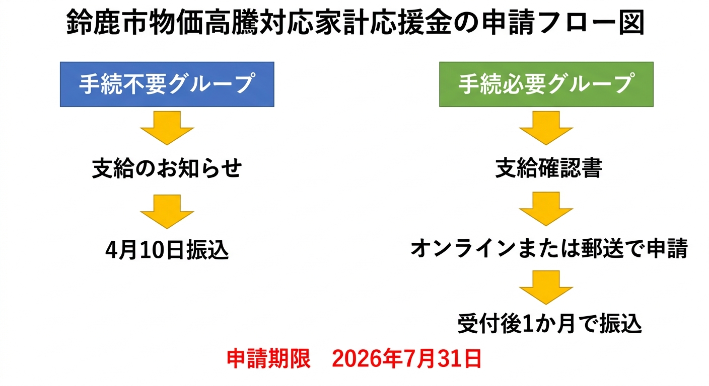 物価高騰対応家計応援金 申請フロー図