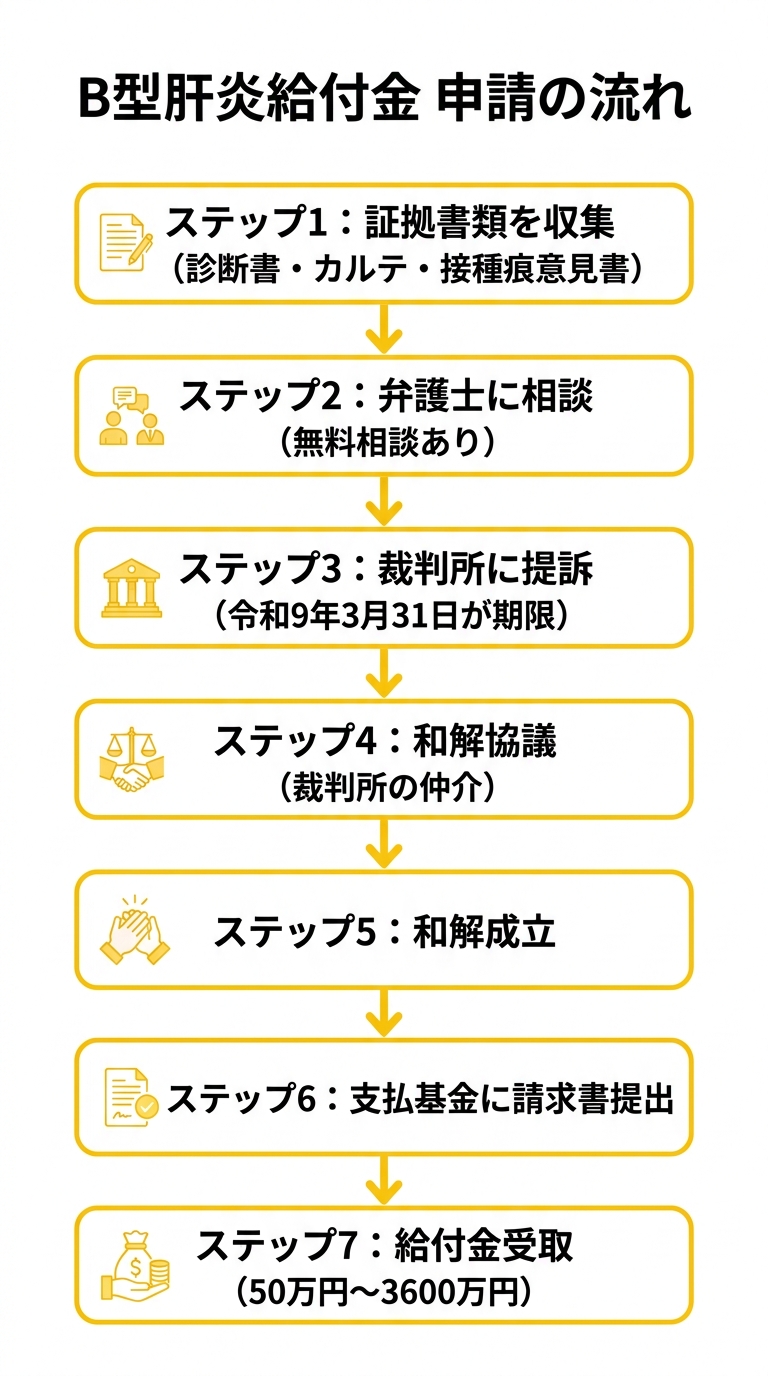 B型肝炎給付金 申請フローチャート