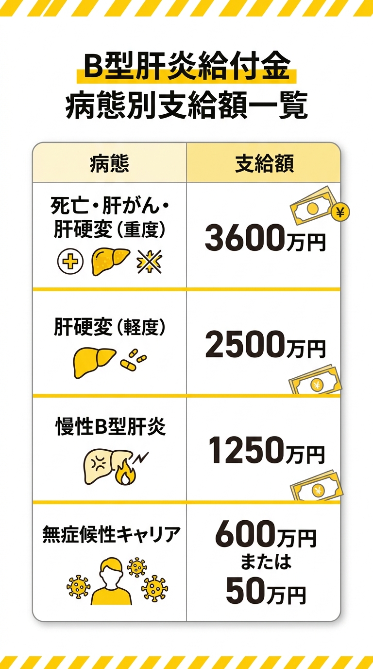 B型肝炎給付金 病態別支給額一覧