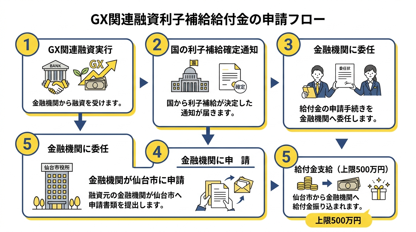 申請フロー図 GX関連融資利子補給給付金