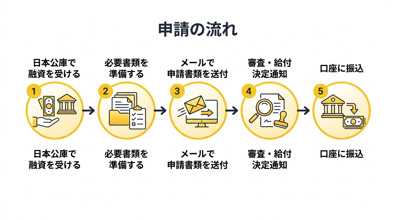 申請の流れ - 融資から給付金受取までのステップ