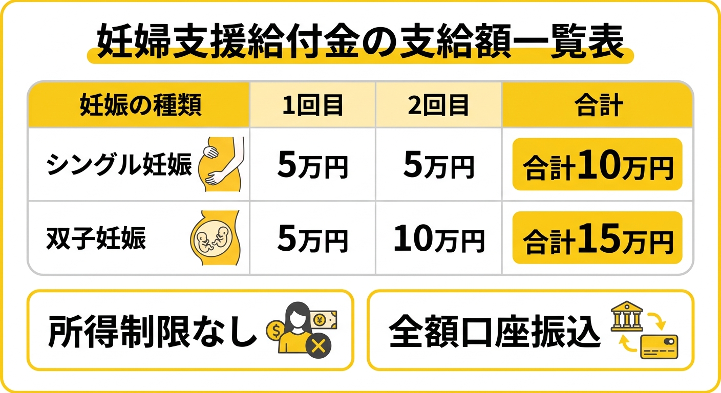 妊婦支援給付金 支給額比較表