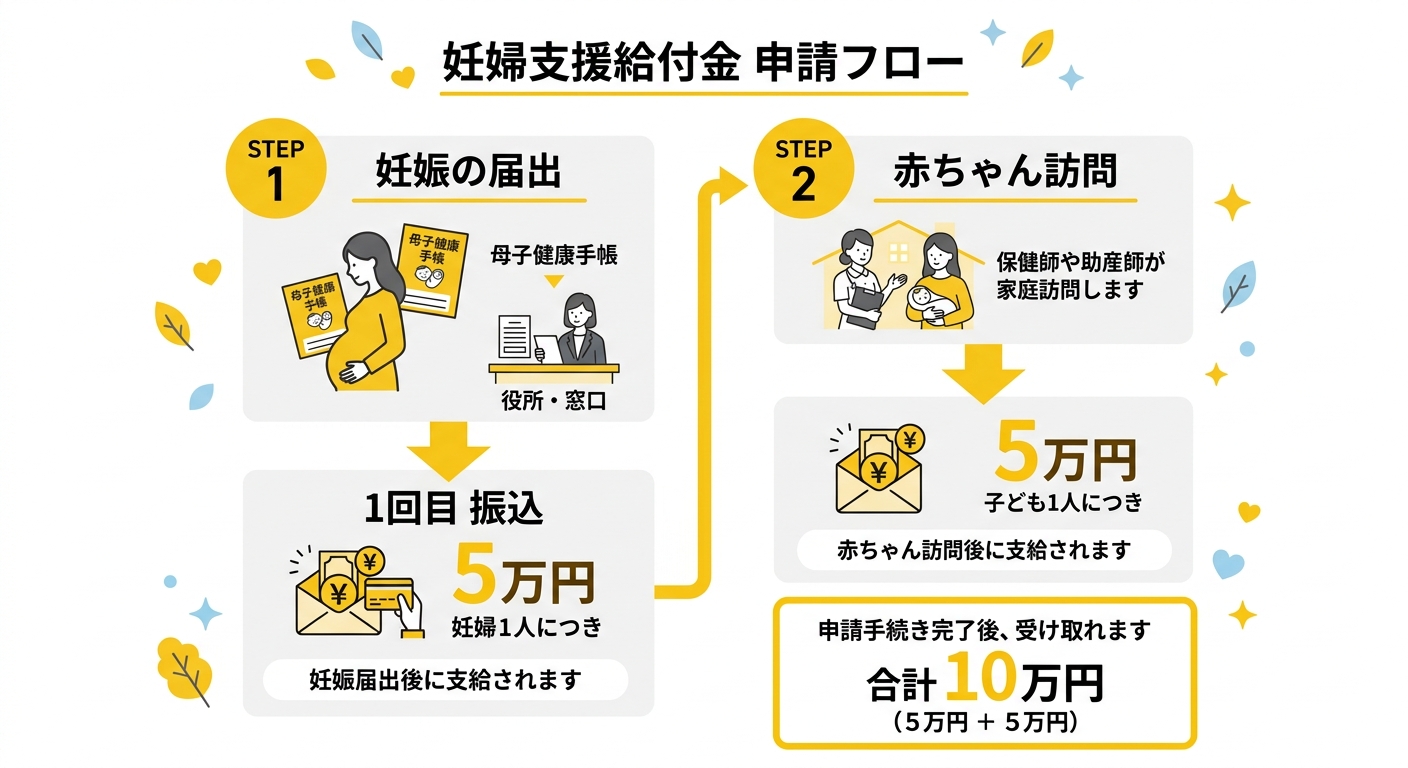 妊婦支援給付金 申請フロー図