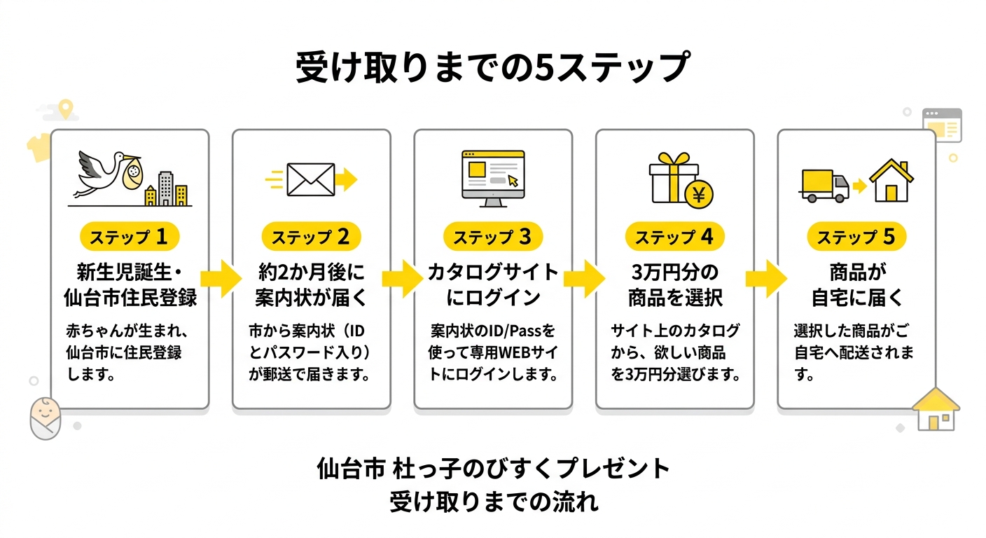 受け取りまでの5ステップ