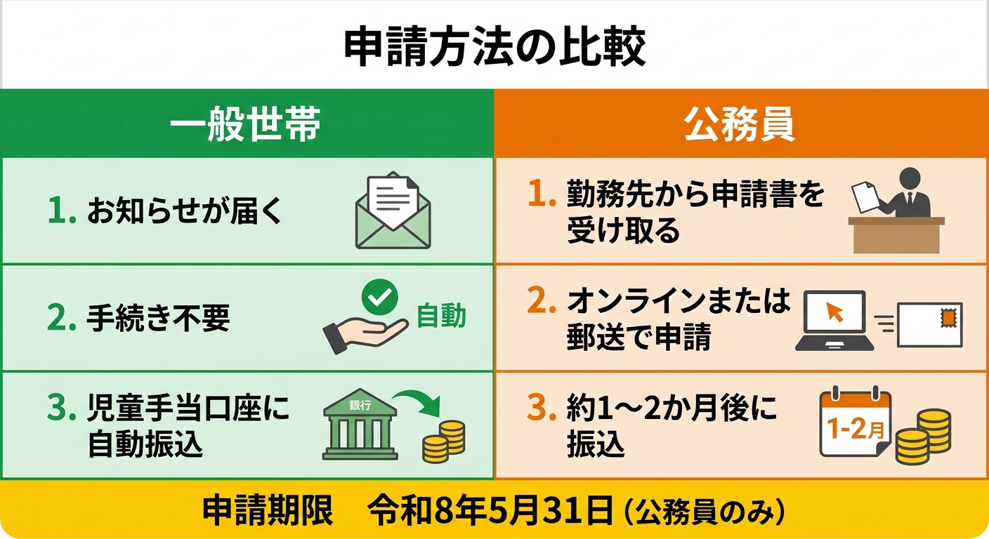申請フロー比較図（一般世帯 vs 公務員）