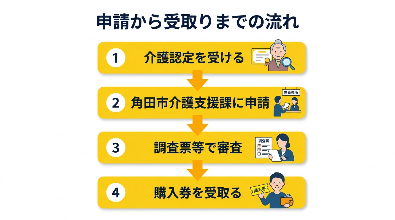 申請から受取りまでの流れ