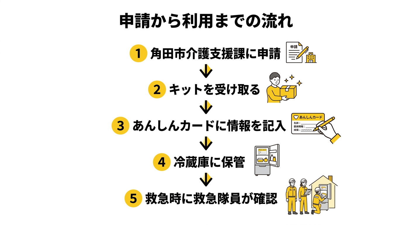 申請から利用までの流れ