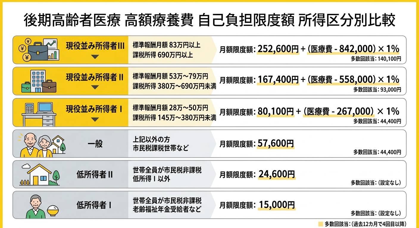 所得区分別 高額療養費 自己負担限度額の比較