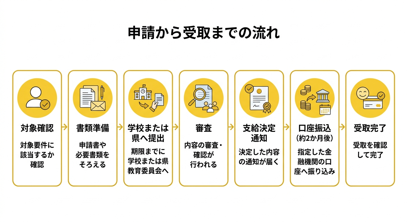 宮城県国公立高校生等奨学給付金 申請フロー図