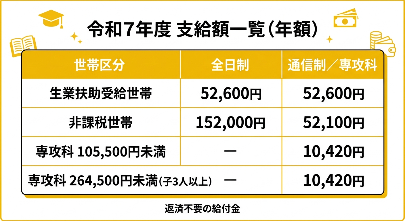 令和7年度 支給額一覧（年額）テーブル