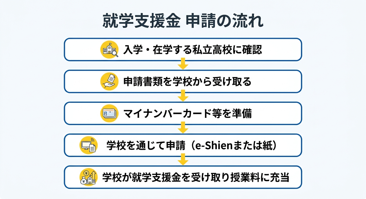 就学支援金 申請の流れ
