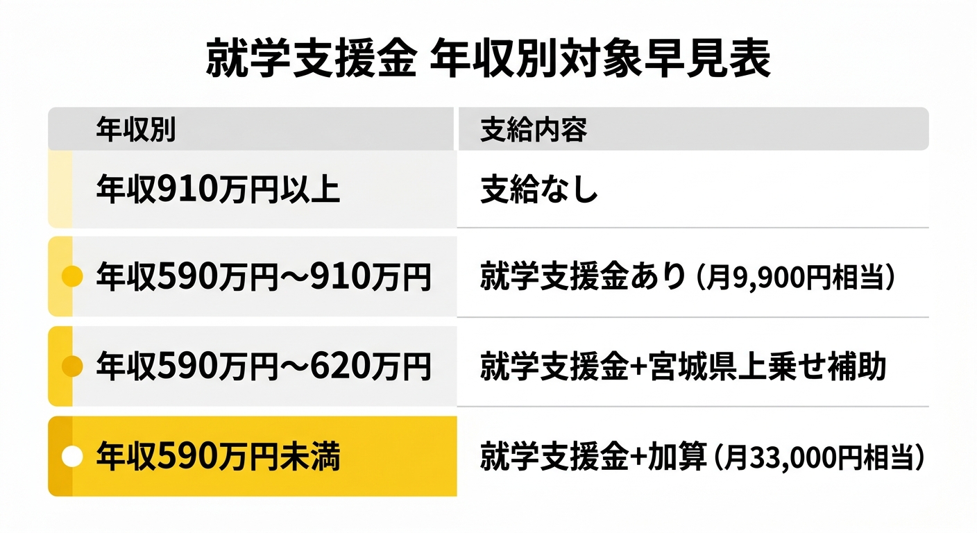 就学支援金 年収別対象早見表