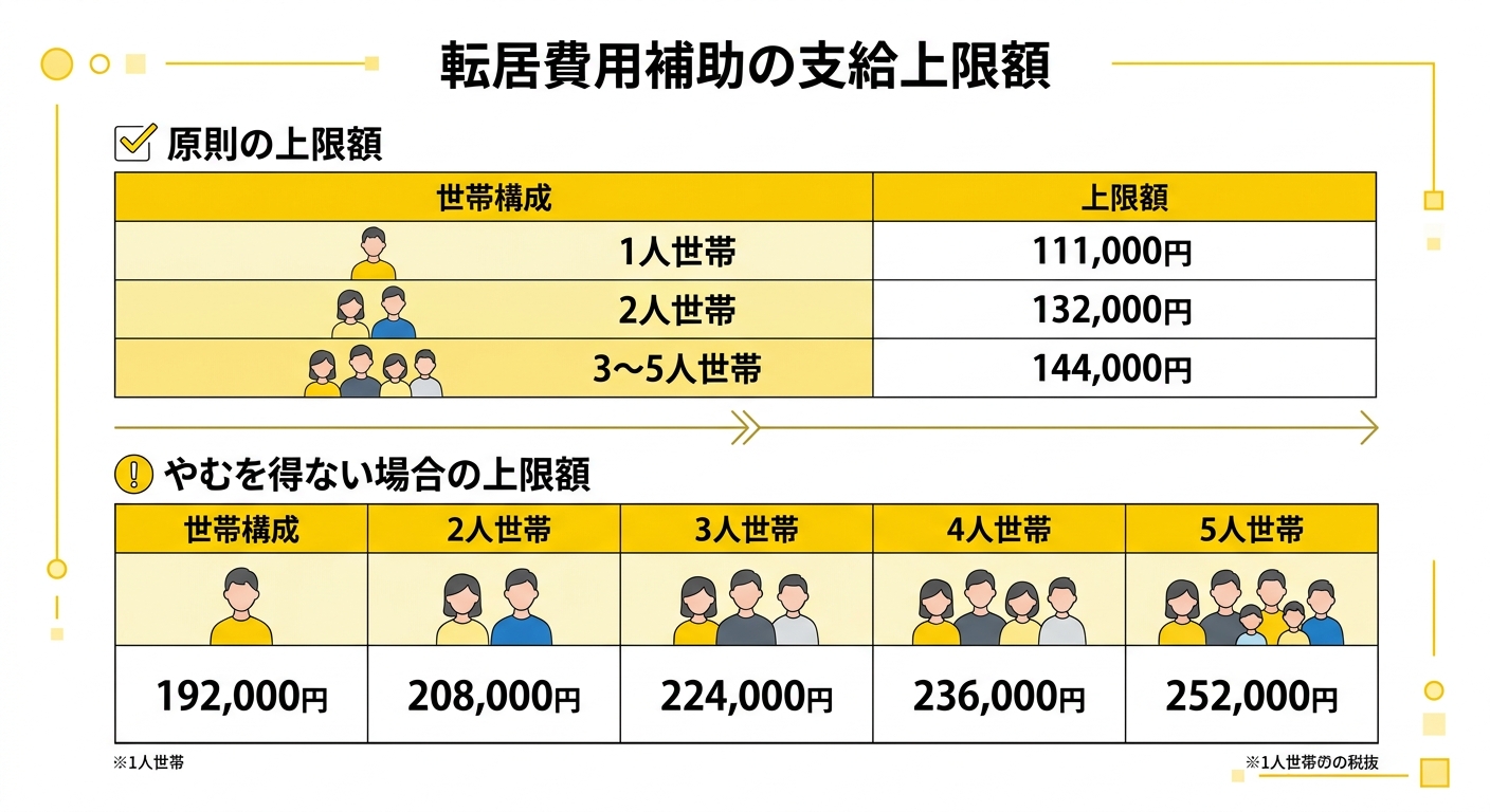 転居費用補助の支給上限額一覧