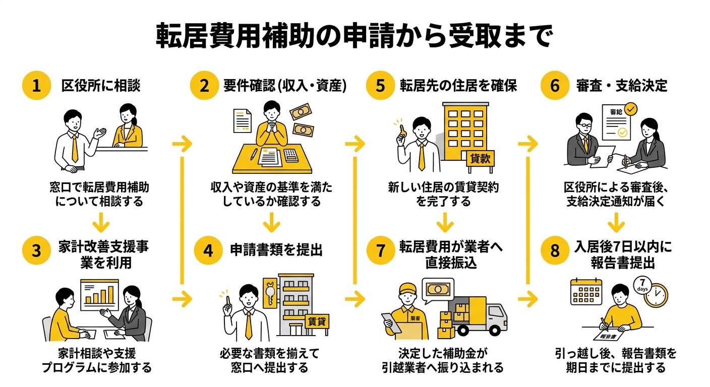 転居費用補助の申請から受取までのフロー
