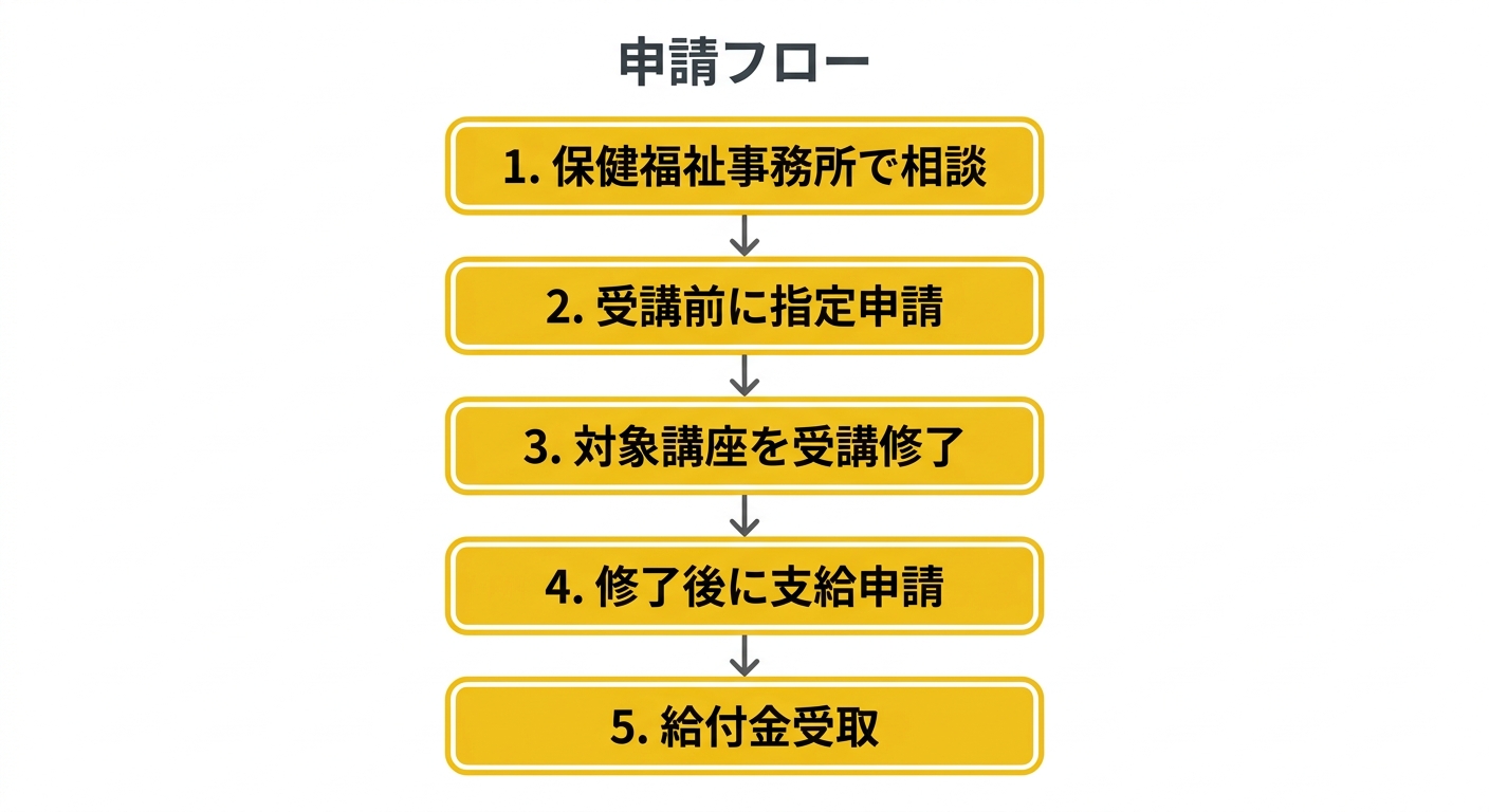 申請フロー図