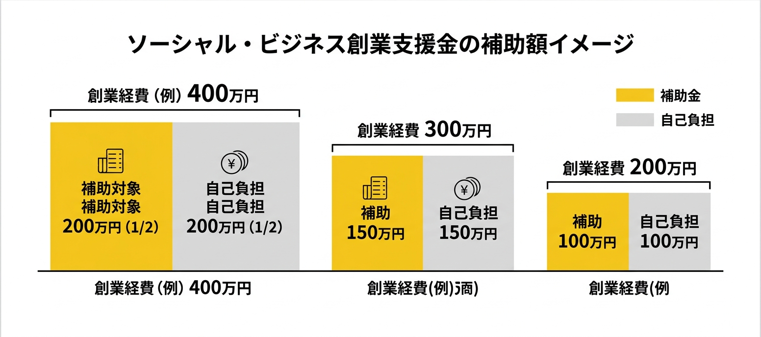 ソーシャル・ビジネス創業支援金 補助額比較