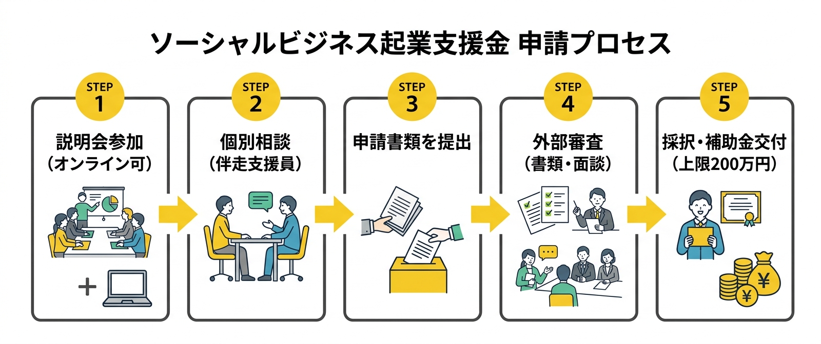 ソーシャル・ビジネス創業支援金 申請フロー