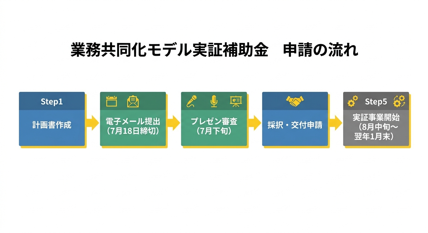 業務共同化モデル実証補助金 申請の流れ