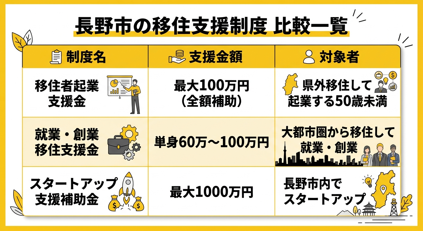 長野市移住者起業支援金 制度比較一覧