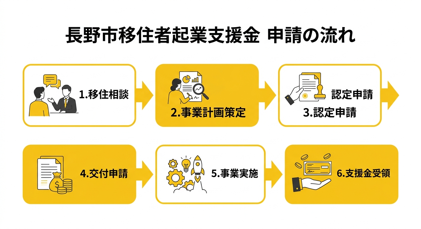長野市移住者起業支援金 申請の流れ