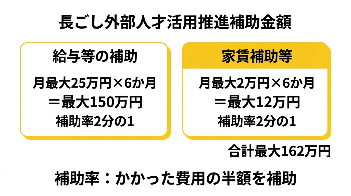 補助金額の詳細図 - 給与等・家賃補助等の内訳
