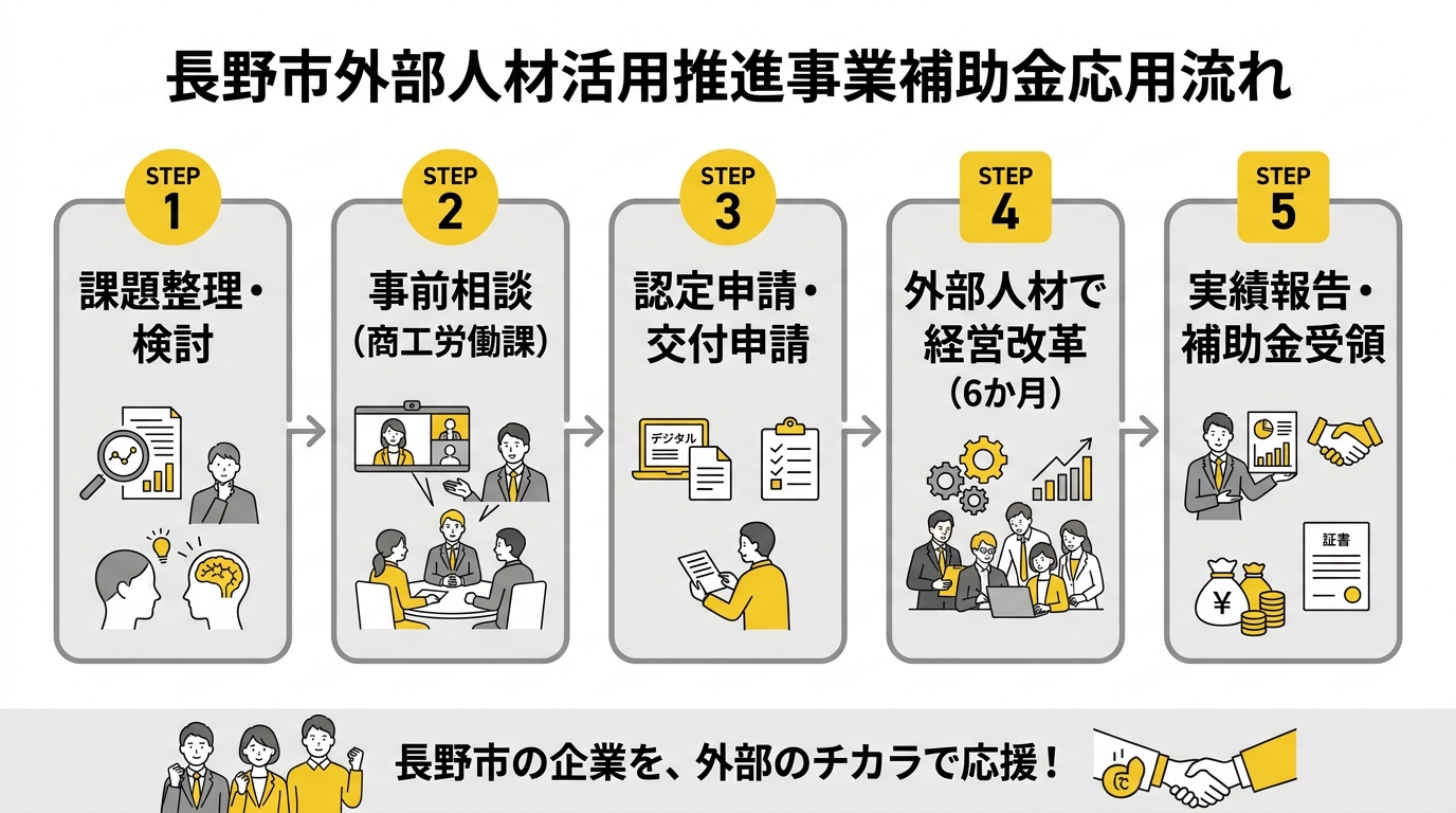 申請フロー図 - 長野市外部人材活用促進事業補助金