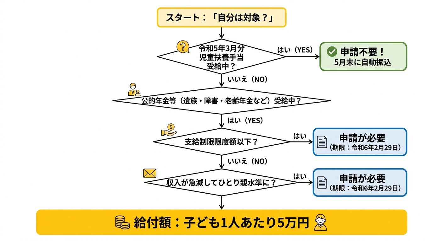 申請対象かどうか確認するフローチャート