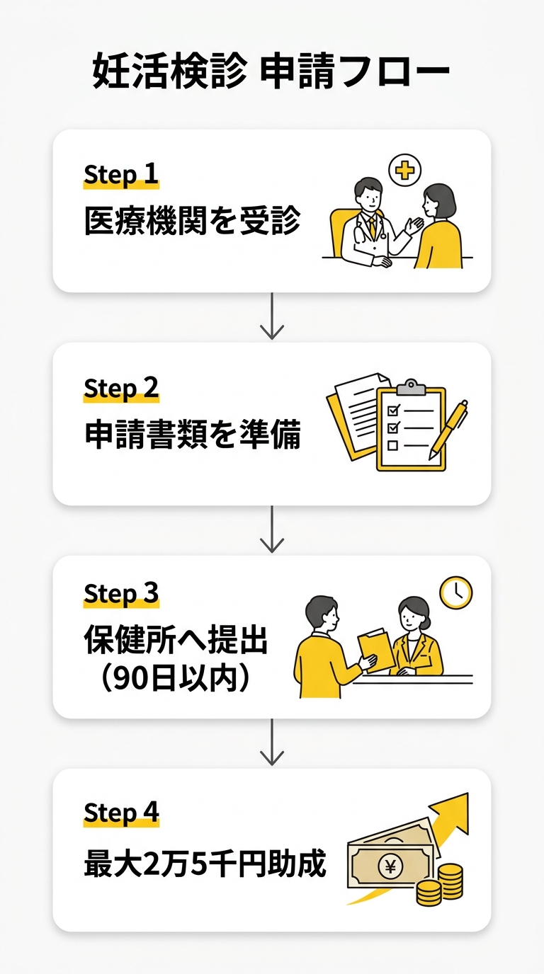 妊活検診 申請フロー