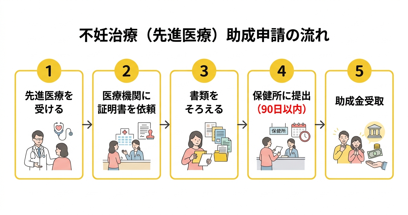 申請の流れを示すフロー図