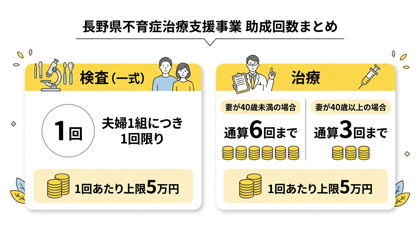 助成回数の比較図（検査・治療別）