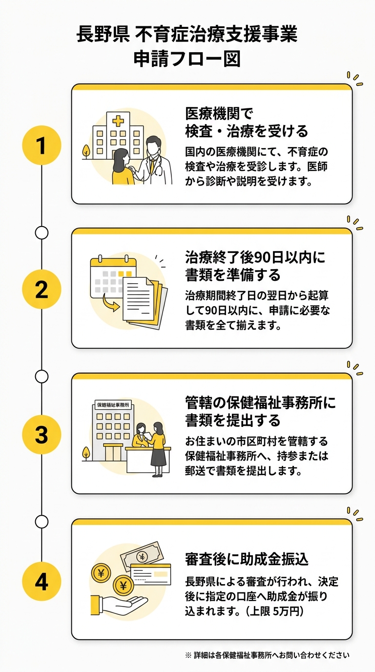 長野県不育症治療支援事業の申請フロー図
