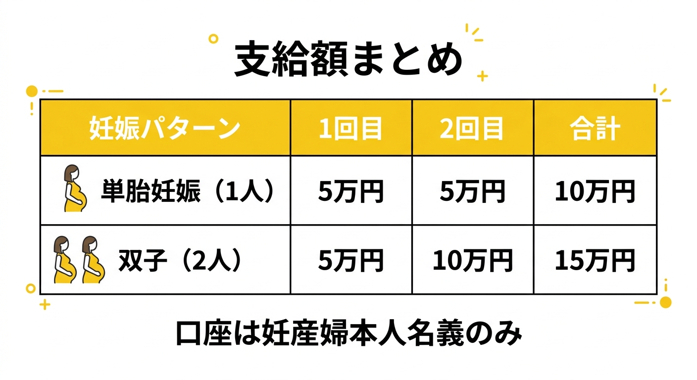 妊婦のための支援給付 支給額まとめ