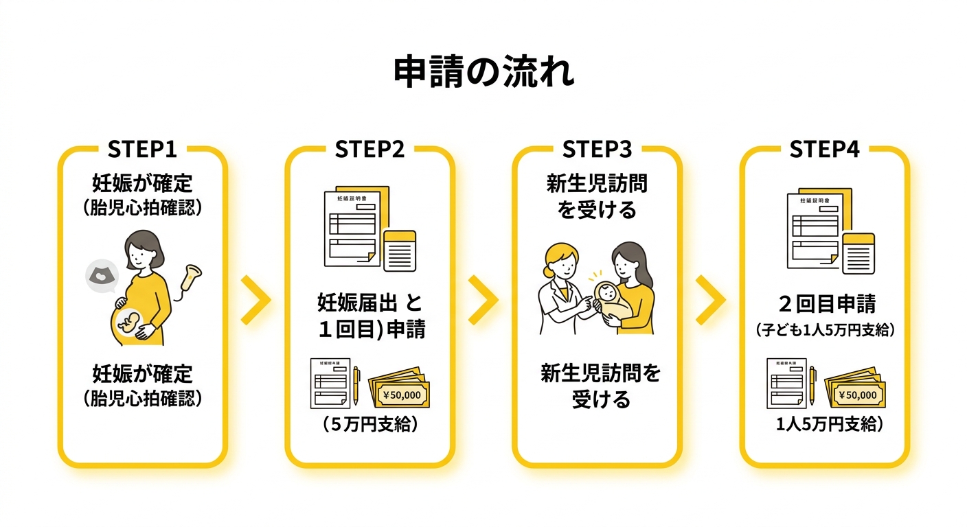 妊婦のための支援給付 申請の流れ