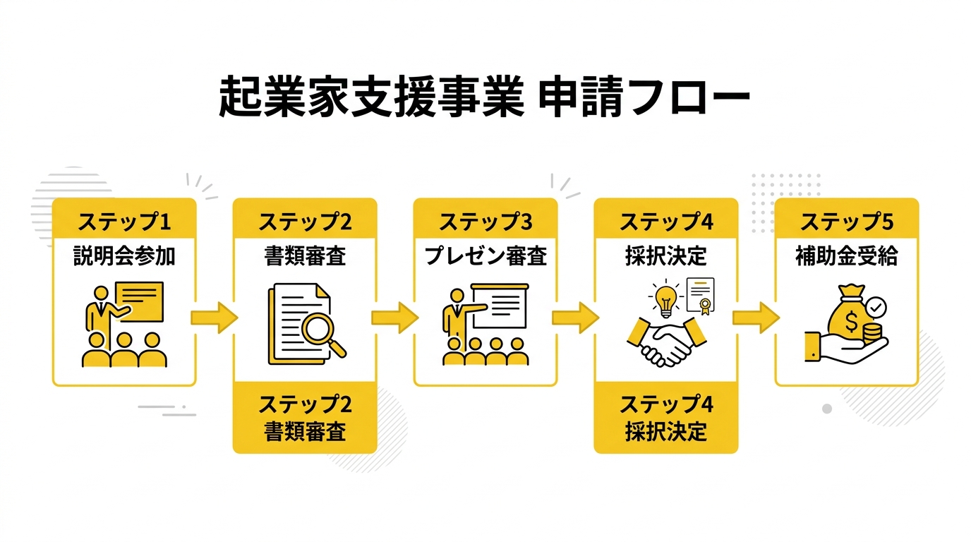 起業家支援事業 申請フロー