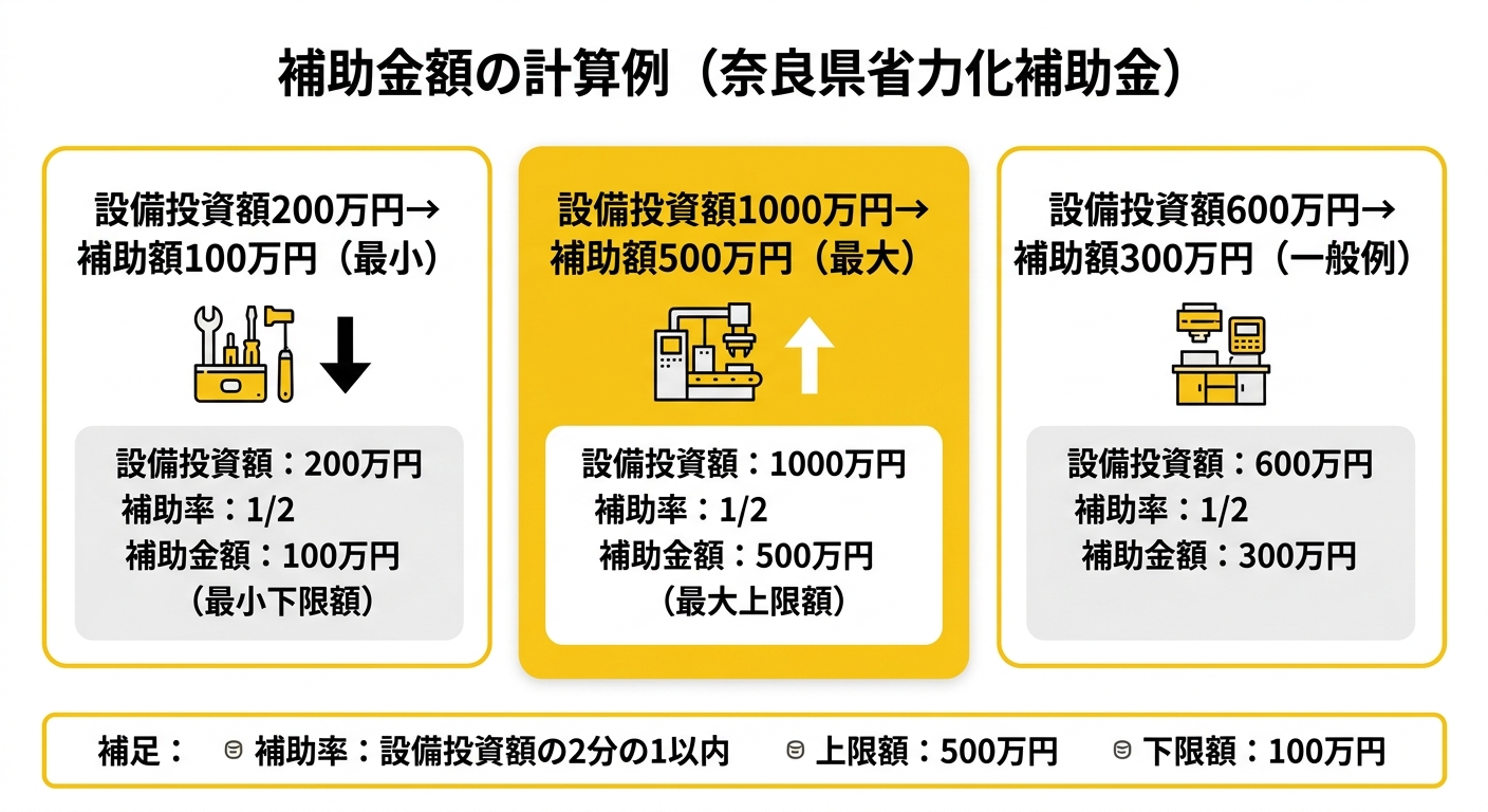 補助金額の計算例