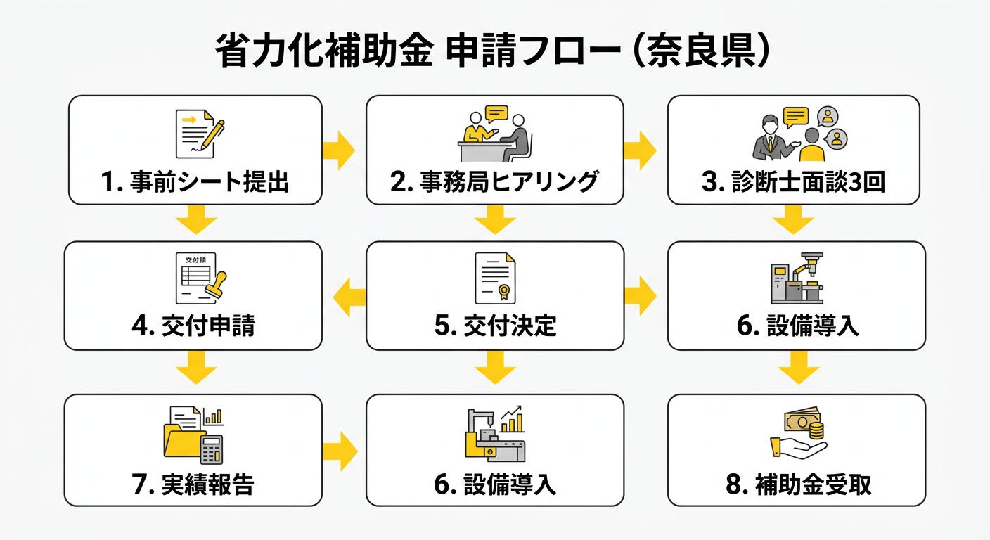 奈良県省力化補助金 申請フロー図