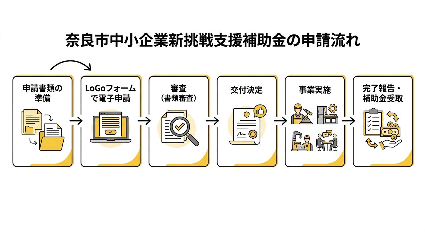 申請フロー 書類準備から補助金受取まで